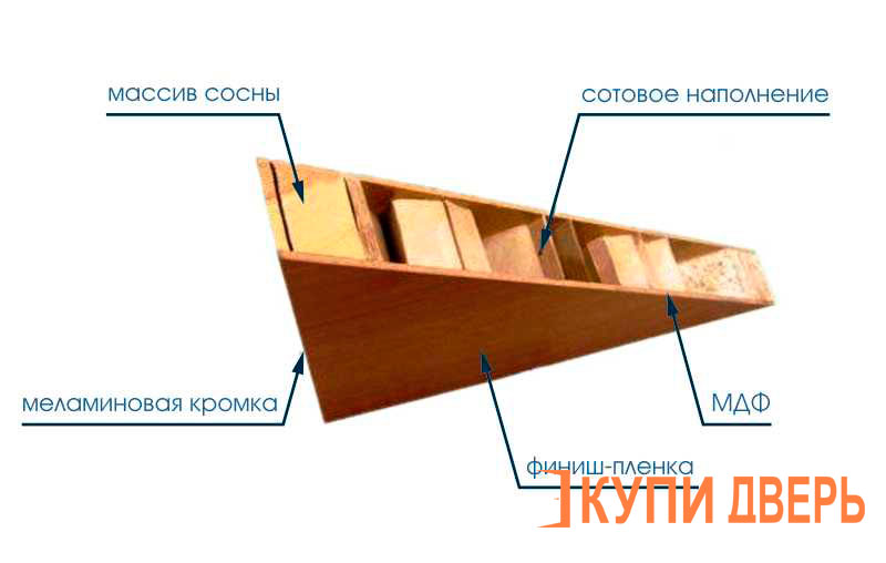 Конструкция двери МДФ ПВХ с сотовым наполнителем