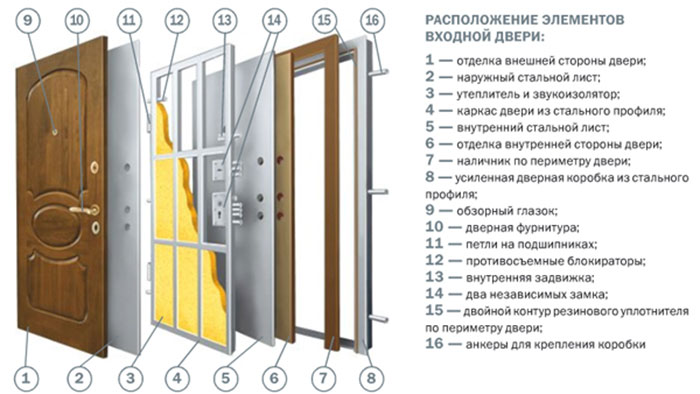 Расположение элеменотов входной двери Йошкар