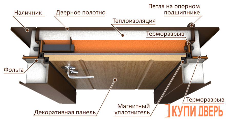 Двери входные с терморазрывом в разрезе