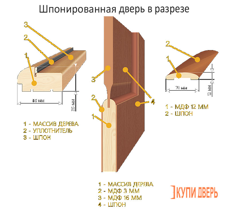 толщина шпона на двери