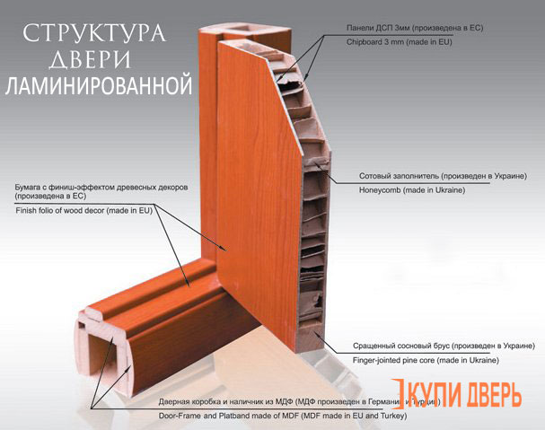 Структура дверей ламинированных